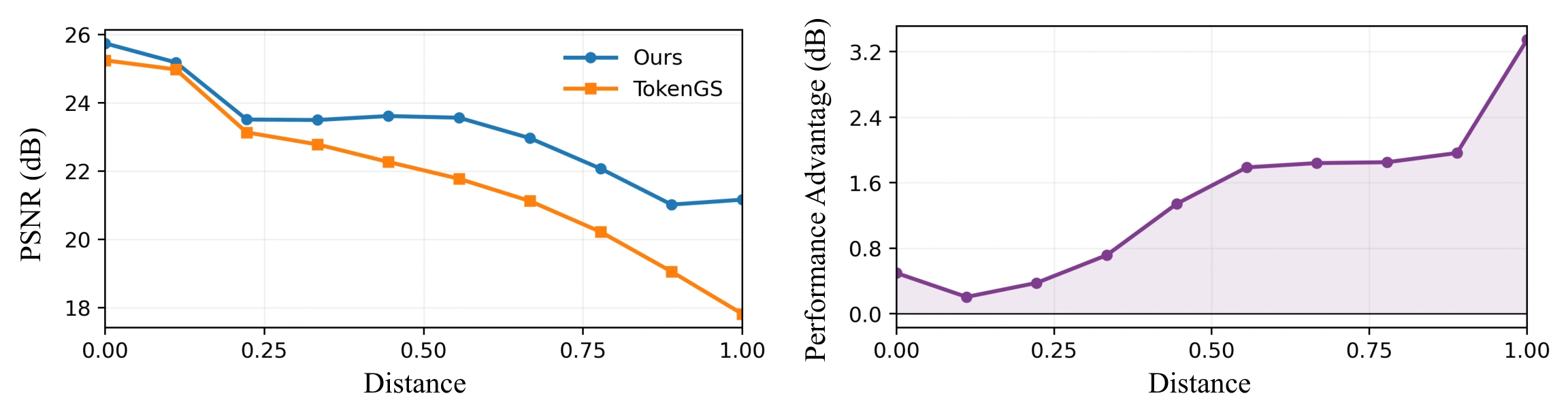 Figure 5: PSNR and the GeoGSplat advantage over TokenGS at increasing target-context distances