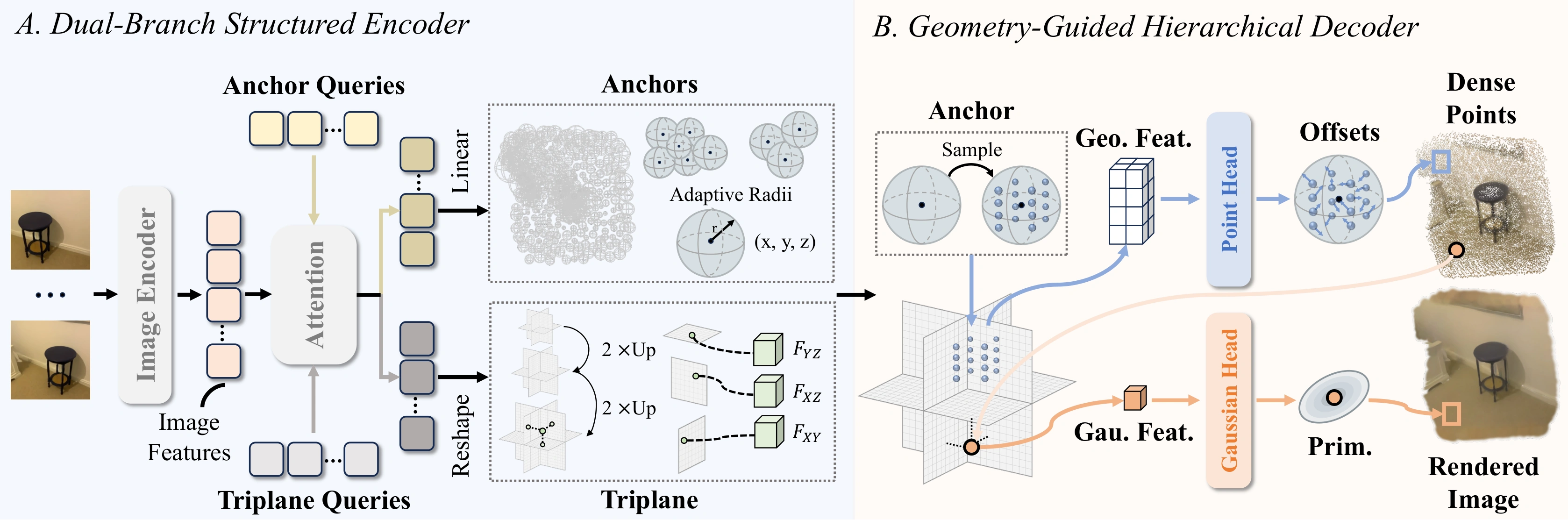 GeoGSplat architecture: images and Plücker rays feed a dual-branch Anchor and Triplane encoder, followed by Anchor-to-Point and Point-to-Gaussian decoding