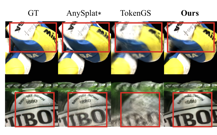 Object-level novel-view comparisons from paper Figure 4: GT, AnySplat with ground-truth poses, TokenGS, and GeoGSplat. Red boxes highlight object markings.