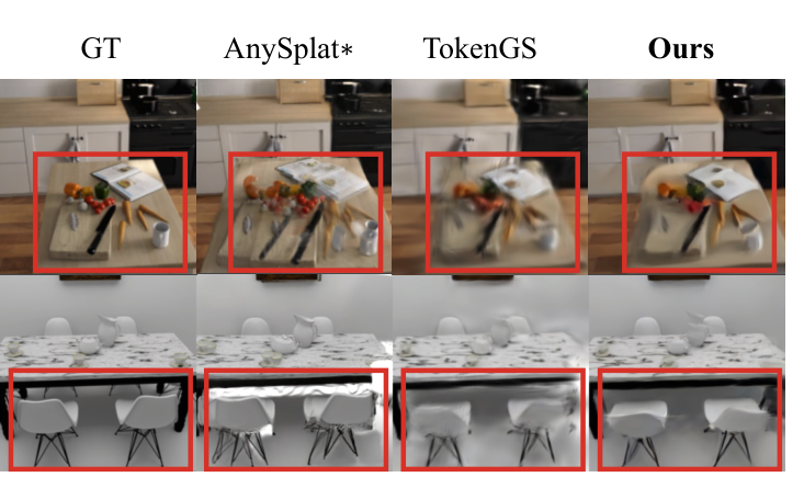 Scene-level novel-view comparisons from paper Figure 4: GT, AnySplat with ground-truth poses, TokenGS, and GeoGSplat. Red boxes highlight kitchen objects and chair geometry.