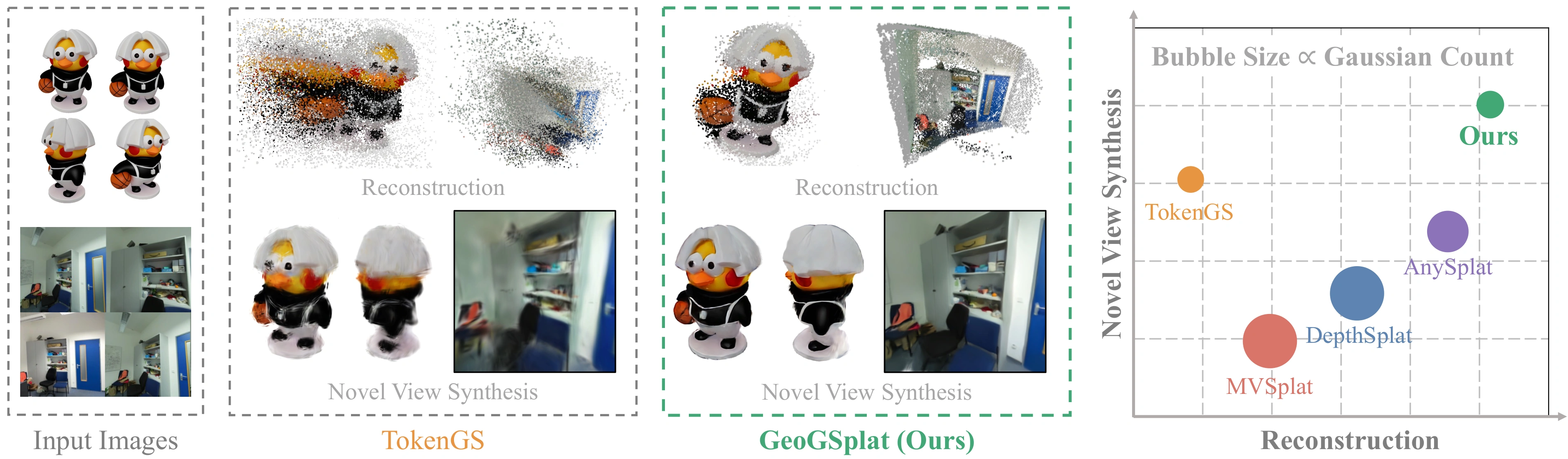 Figure 1: input images, TokenGS and GeoGSplat reconstructions and novel-view renderings, alongside a comparison of reconstruction quality, rendering quality, and Gaussian count.
